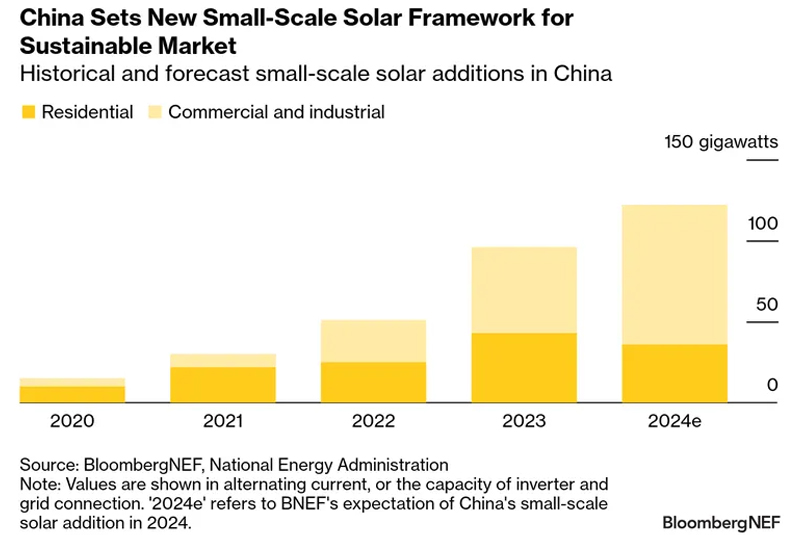 Small-scale solar power generation in China has achieved sustainable growth, residential photovoltaics accounting for 33%